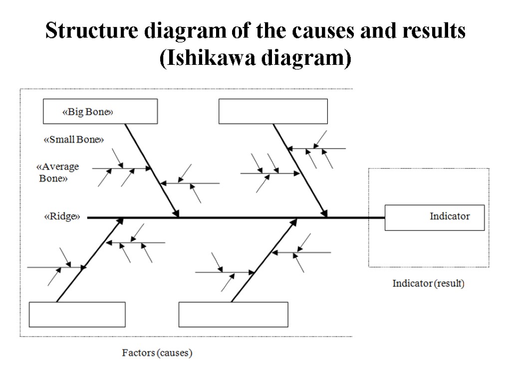 Structure diagram of the causes and results (Ishikawa diagram)